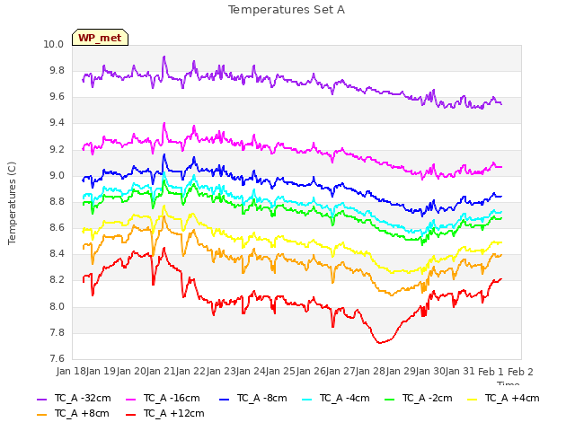 plot of Temperatures Set A