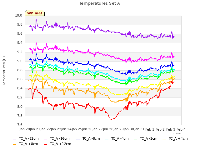 plot of Temperatures Set A