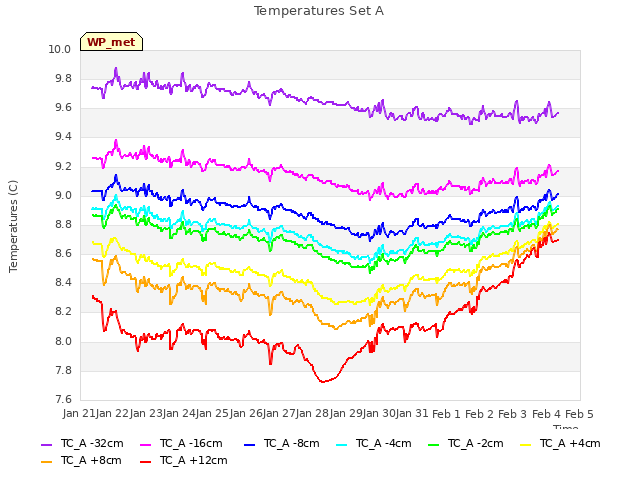 plot of Temperatures Set A