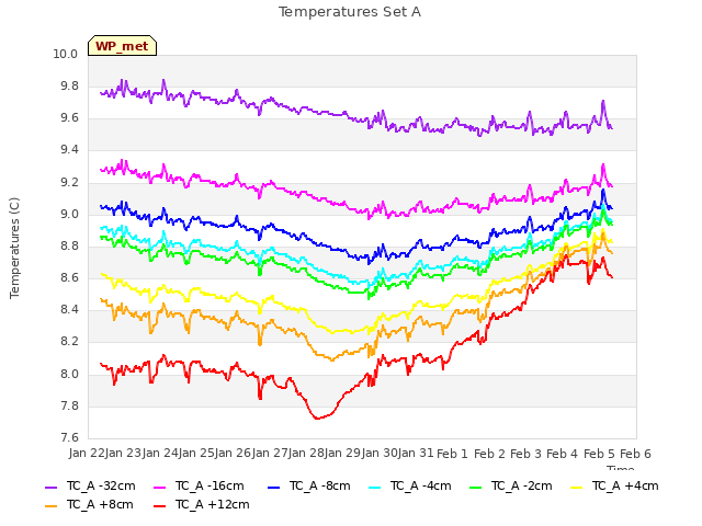 plot of Temperatures Set A