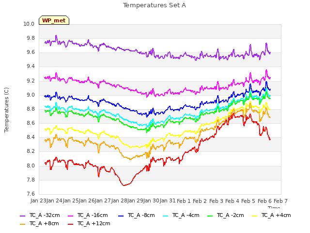 plot of Temperatures Set A