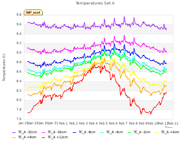 plot of Temperatures Set A
