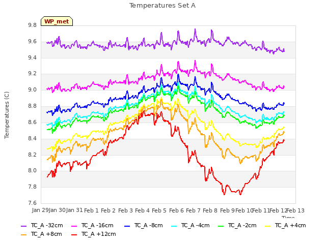 plot of Temperatures Set A