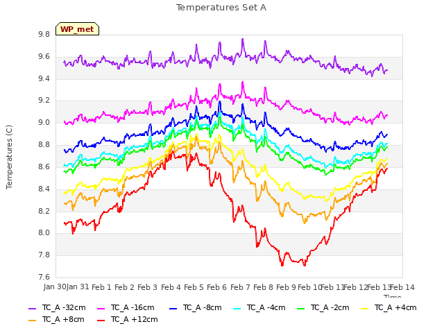 plot of Temperatures Set A