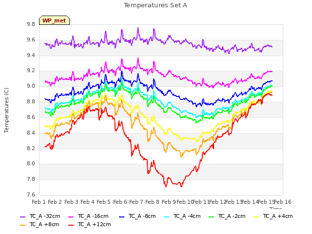 plot of Temperatures Set A