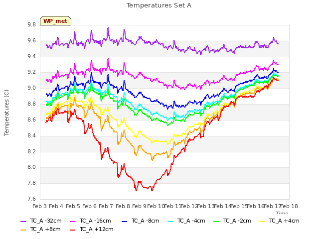 plot of Temperatures Set A