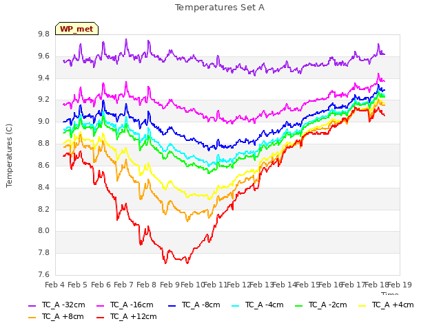 plot of Temperatures Set A