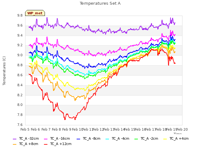 plot of Temperatures Set A