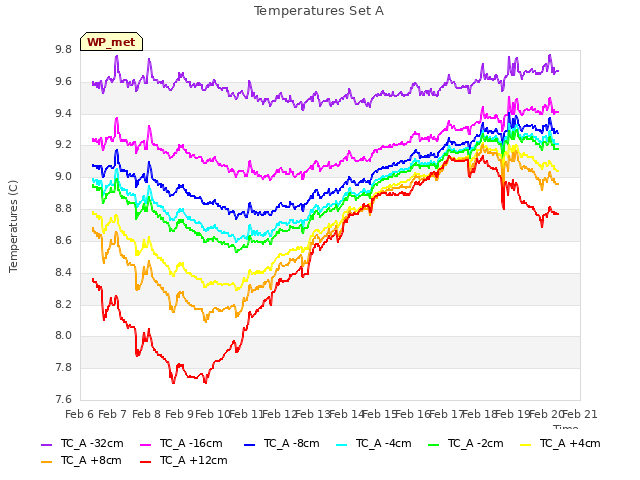 plot of Temperatures Set A