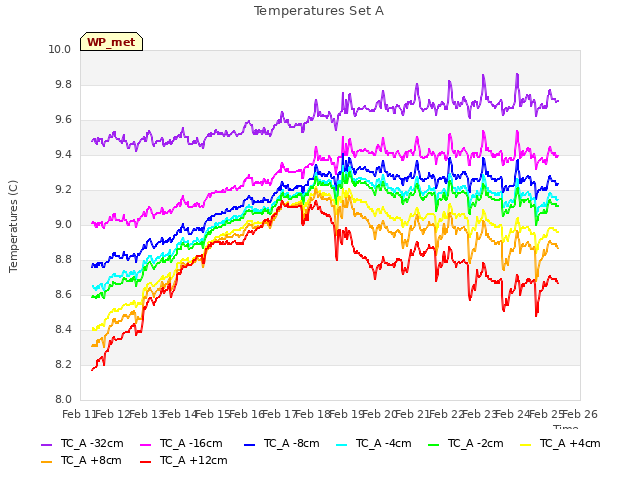 plot of Temperatures Set A