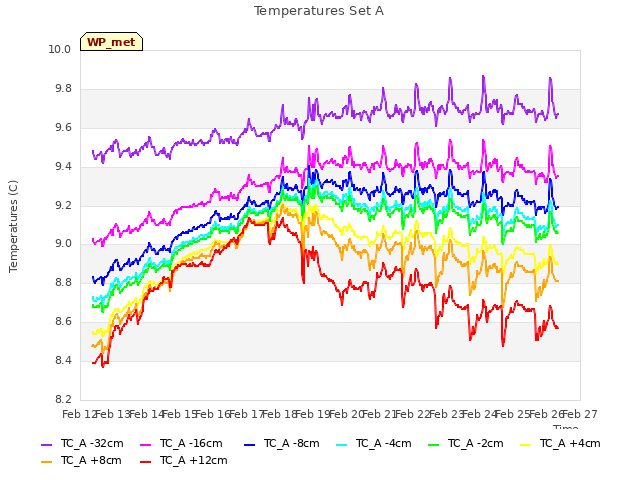 plot of Temperatures Set A