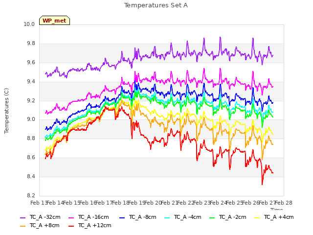 plot of Temperatures Set A