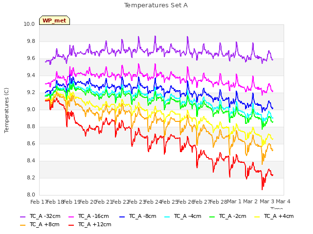 plot of Temperatures Set A