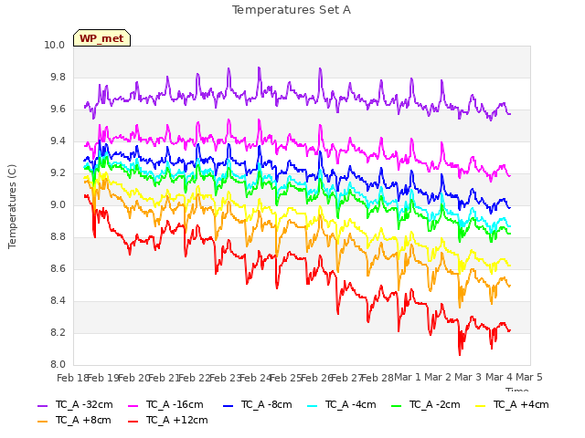 plot of Temperatures Set A