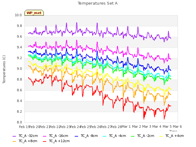 plot of Temperatures Set A