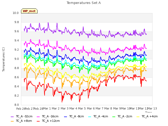 plot of Temperatures Set A