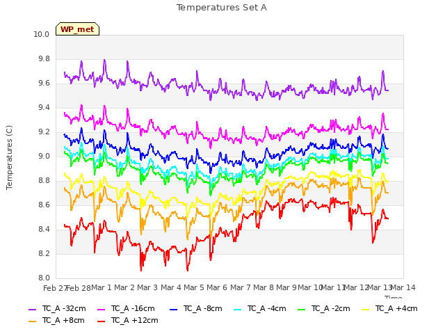 plot of Temperatures Set A