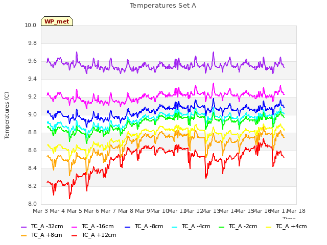 plot of Temperatures Set A