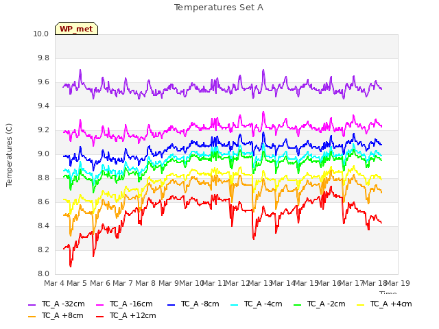 plot of Temperatures Set A