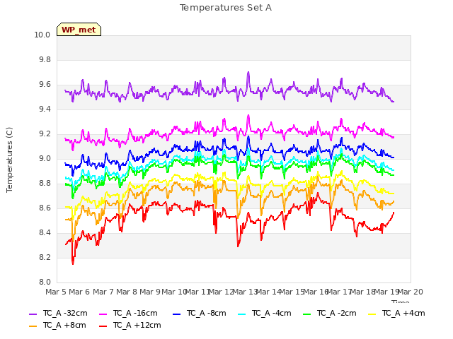 plot of Temperatures Set A