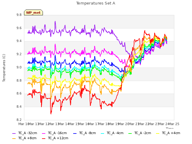 plot of Temperatures Set A