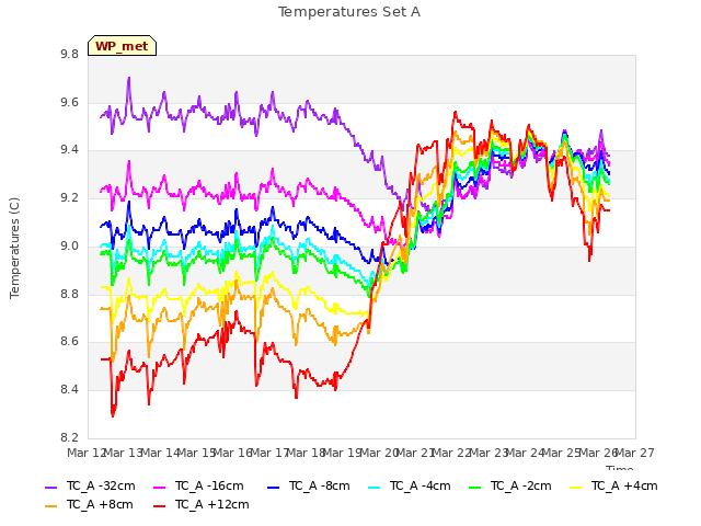 plot of Temperatures Set A