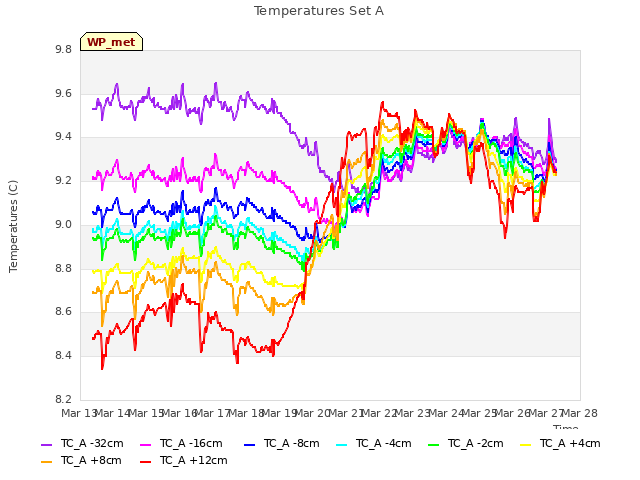 plot of Temperatures Set A