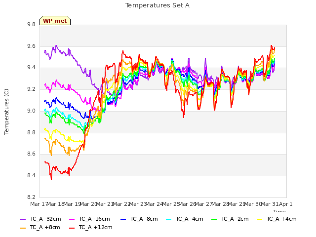 plot of Temperatures Set A