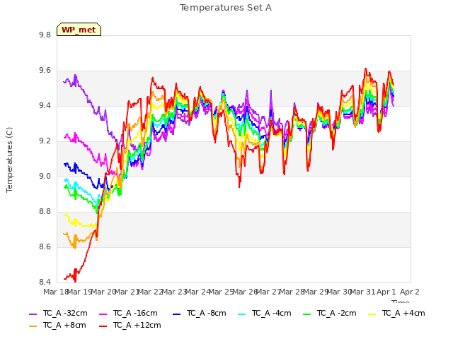 plot of Temperatures Set A