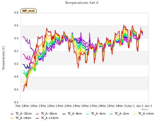 plot of Temperatures Set A