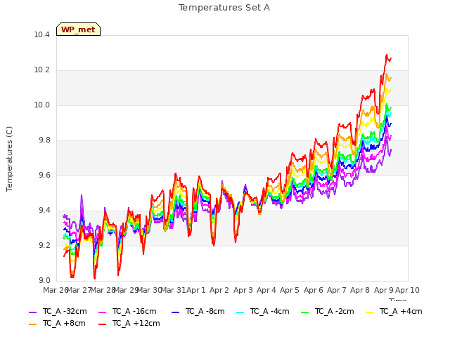 plot of Temperatures Set A