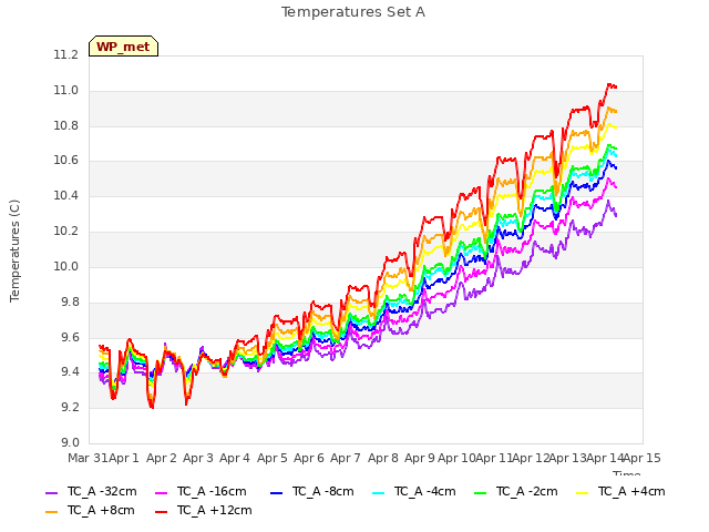 plot of Temperatures Set A