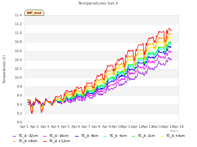 plot of Temperatures Set A