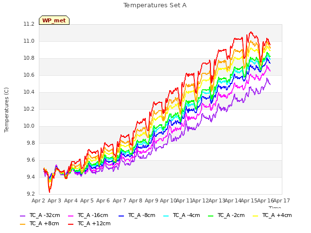 plot of Temperatures Set A