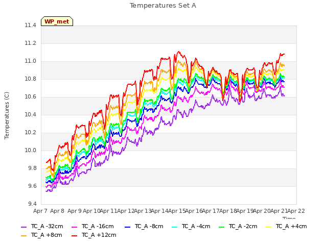 plot of Temperatures Set A