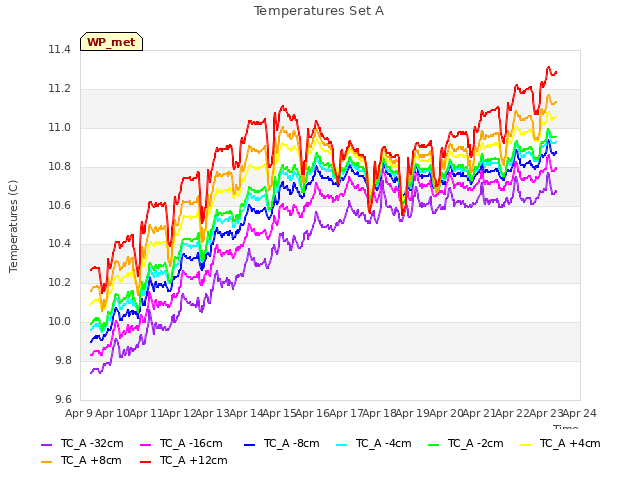 plot of Temperatures Set A