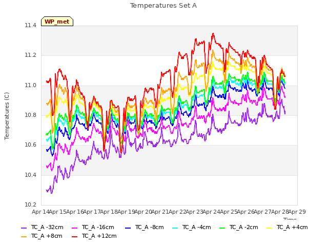 plot of Temperatures Set A