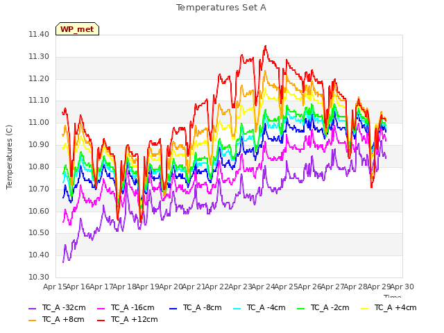 plot of Temperatures Set A