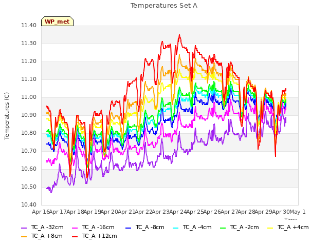 plot of Temperatures Set A