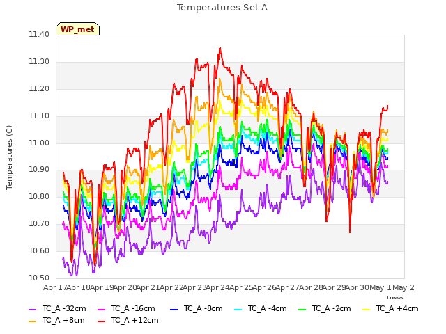 plot of Temperatures Set A