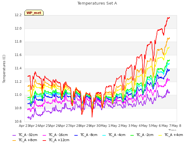 plot of Temperatures Set A