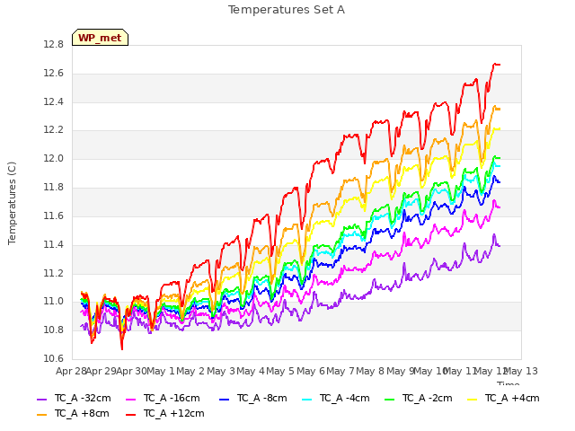 plot of Temperatures Set A