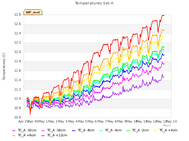 plot of Temperatures Set A