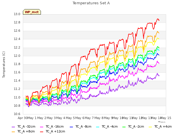 plot of Temperatures Set A