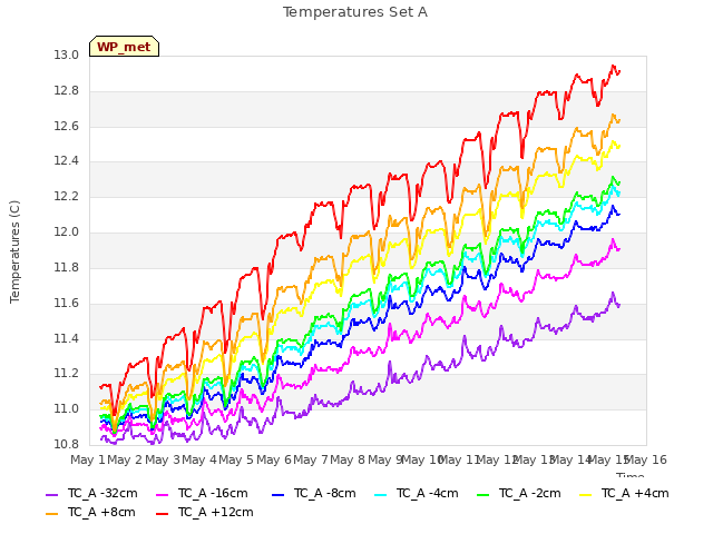 plot of Temperatures Set A