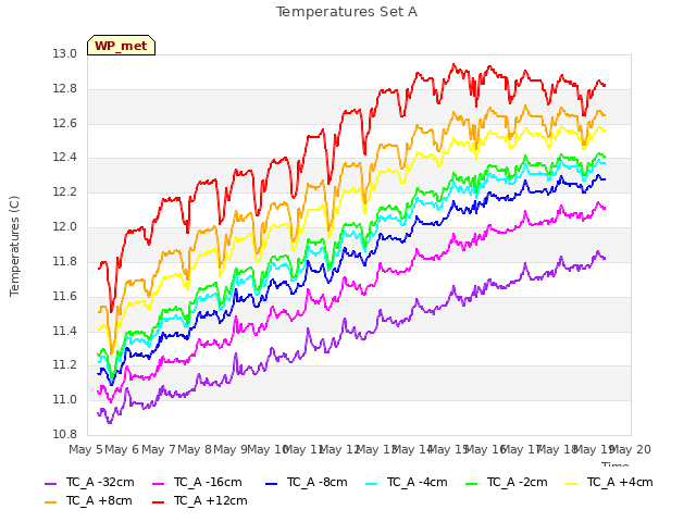 plot of Temperatures Set A