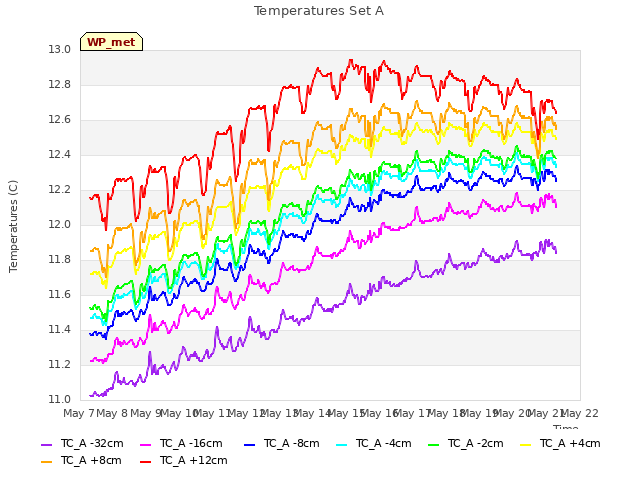 plot of Temperatures Set A