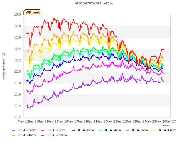 plot of Temperatures Set A