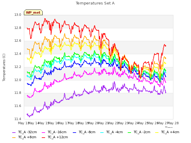 plot of Temperatures Set A