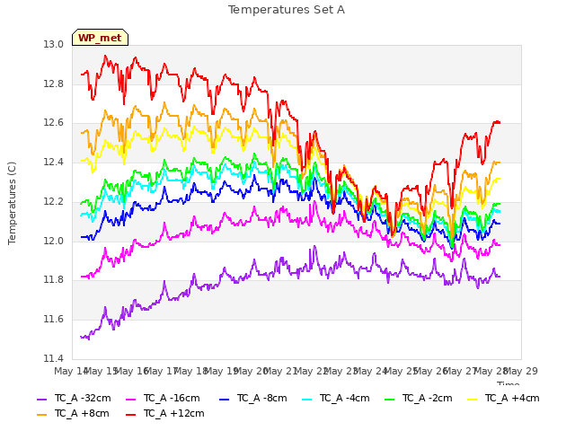 plot of Temperatures Set A